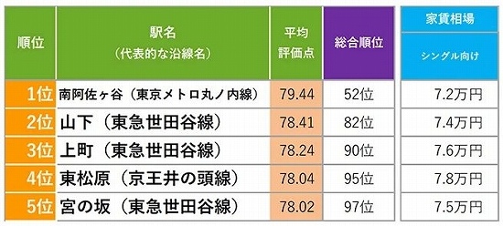 [首都圏]住み続けたい自治体ランキング家賃8万円以下.jpg