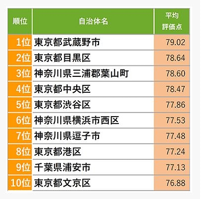 [首都圏]住み続けたい自治体ランキング.jpg