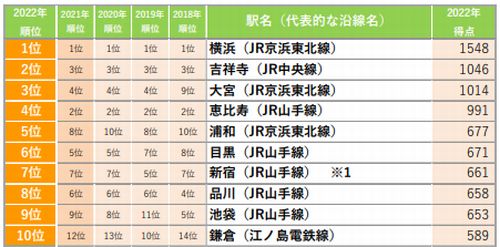 20220303_住みたい街ランキング.jpg